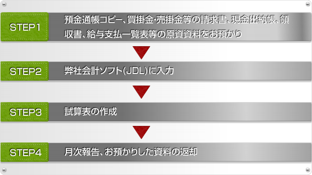 預金通帳コピ－、買掛金・売掛金等の請求書、現金出納帳、領収書、給与支払一覧表等の原資資料をお預かり,弊社会計ソフト(ＪＤＬ)に入力,試算表の作成,月次報告、お預かりした資料の返却